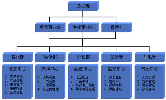 组织机构